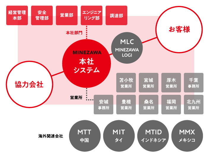 MINEZAWA　組織図